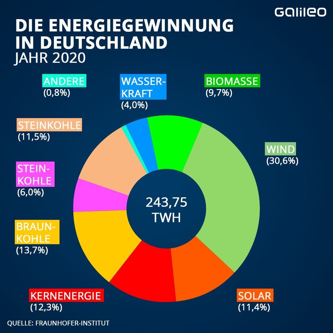 Die Energiegewinnung in Deutschland im Jahr 2020.