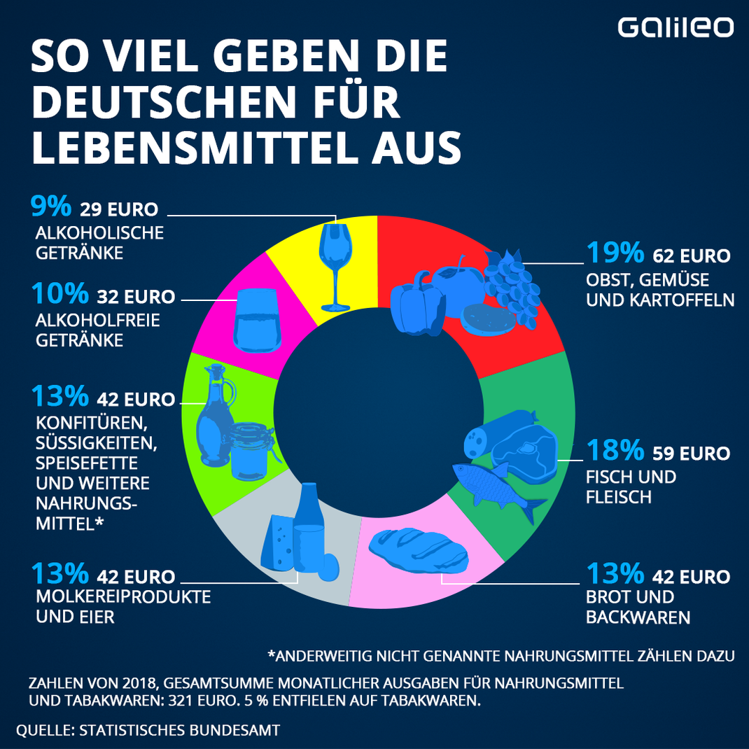 Ausgaben Lebensmittel in Deutschland