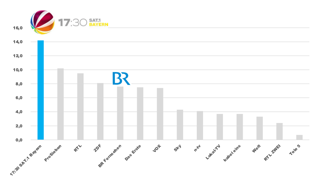 Marktanteile Zuschauer 14-49, Mo-Fr, 17:30 - 18:00 Uhr in SAT.1 Fensterhaushalten, FAB 2023