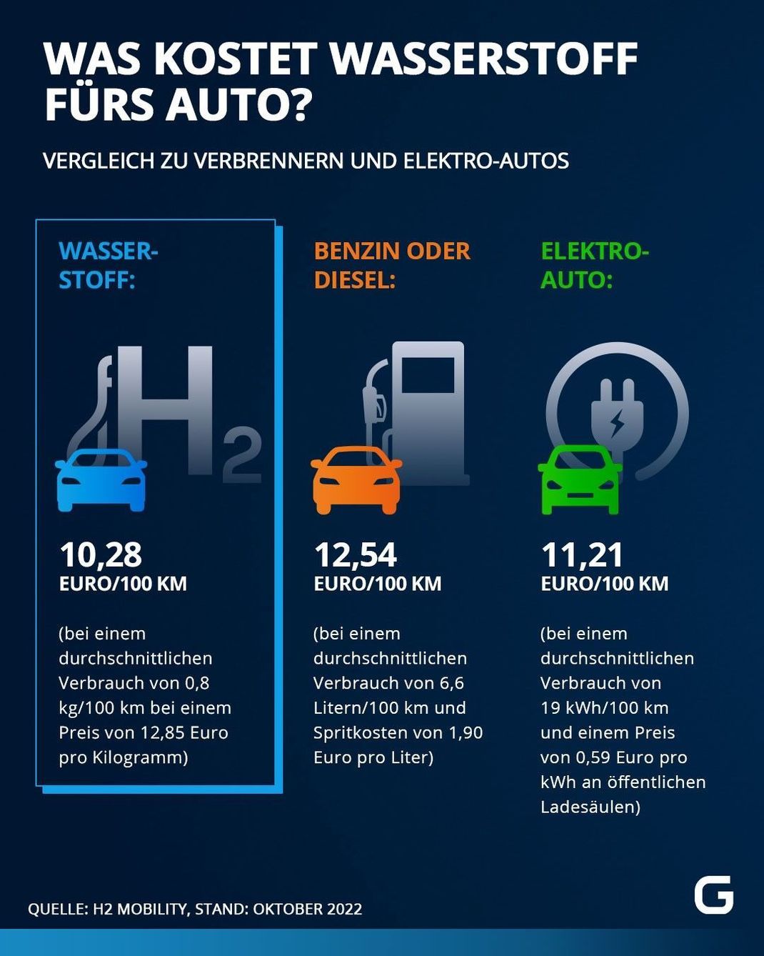 Vergleich zwischen Wasserstoff-Auto, Verbrenner und Elektro-Auto: Was kostet wie viel?