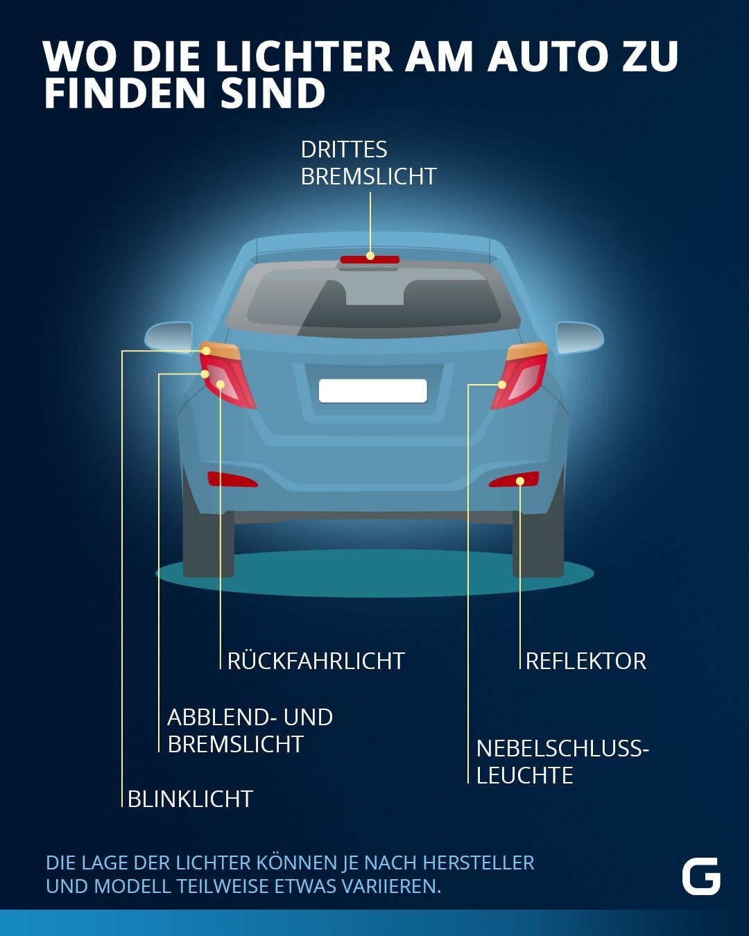 Die Grafik zeigt, wo sich welches Licht hinten am Auto befindet. 