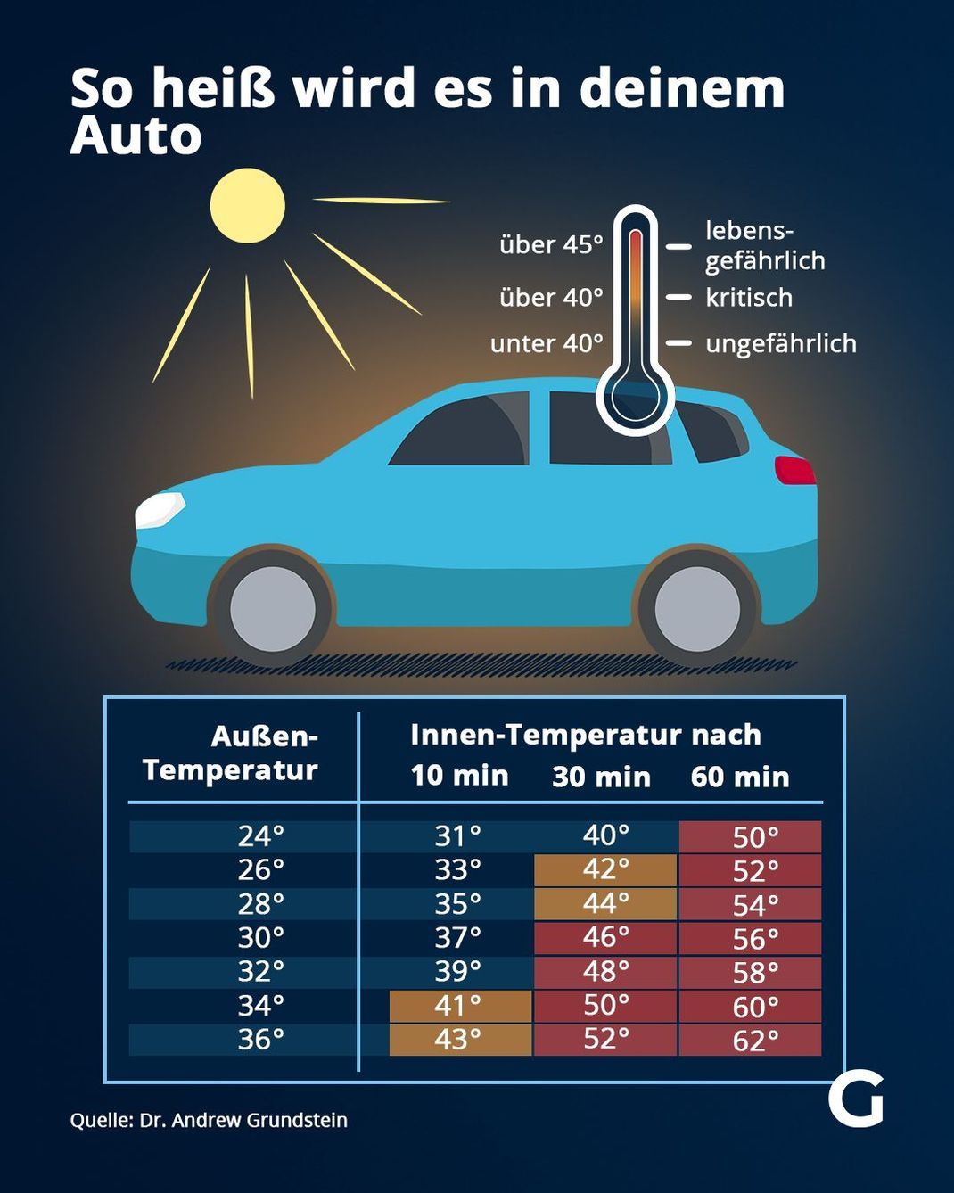 So heiß wird es in deinem Auto