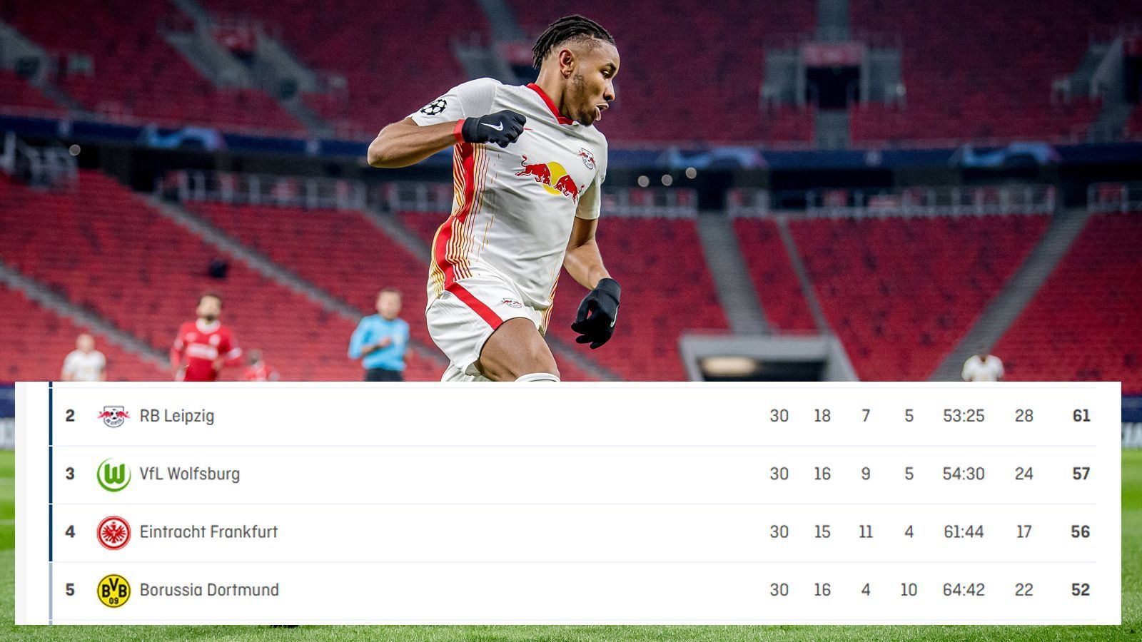 
                <strong>RB Leipzig erreicht die Champions League</strong><br>
                Auch wenn es mit der Schale wohl nichts mehr wird, die Champions-League-Qualifikation haben die Leipziger bei neun Punkten Vorsprung auf Borussia Dortmund und Platz fünf so gut wie in der Tasche. Gewinnt RB und der BVB verliert beim VfL Wolfsburg, ist das Ding durch und die Nagelsmänner sind auch 2021/22 in der Königsklasse am Start.
              