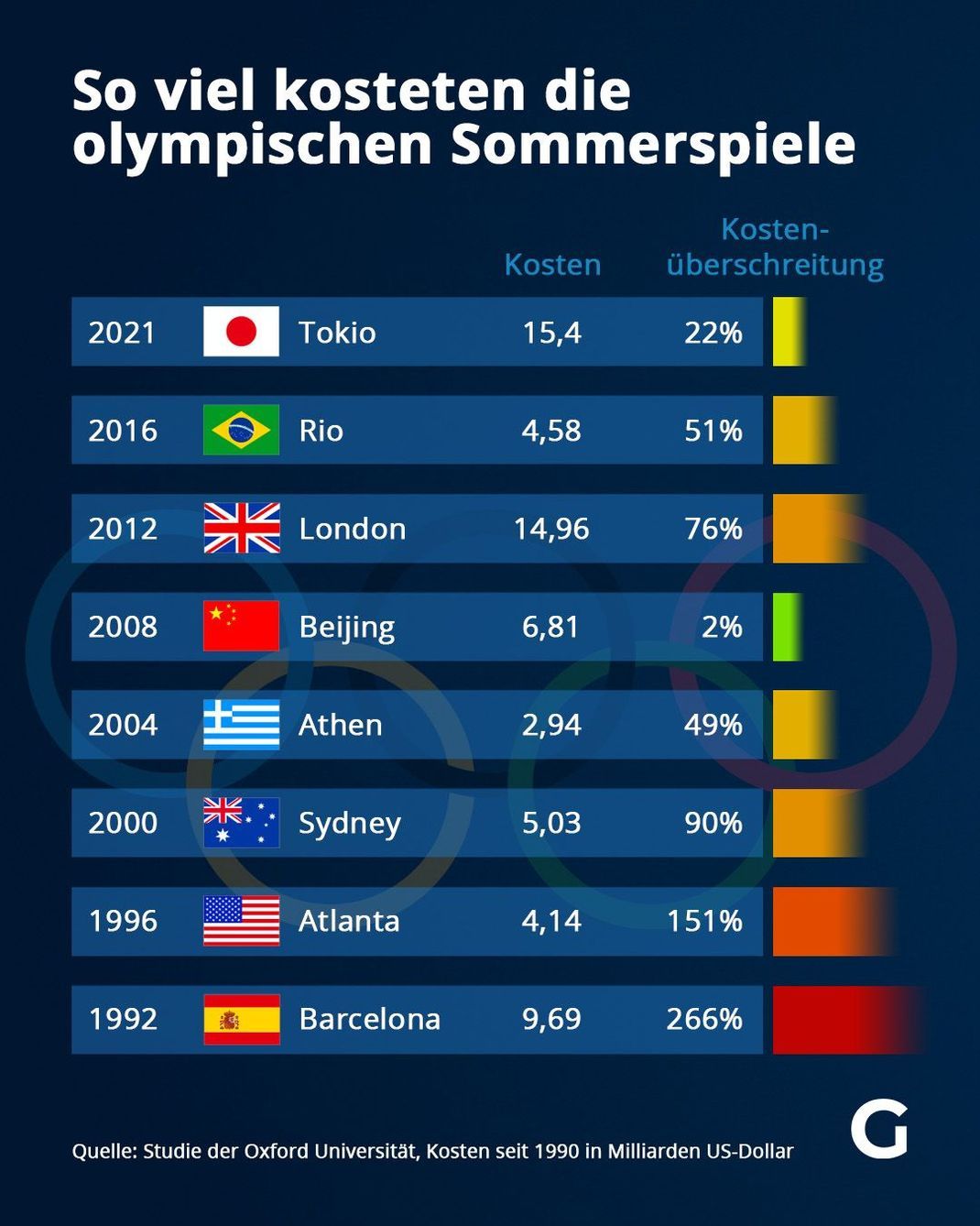 So viel kosteten die olympischen Sommerspiele