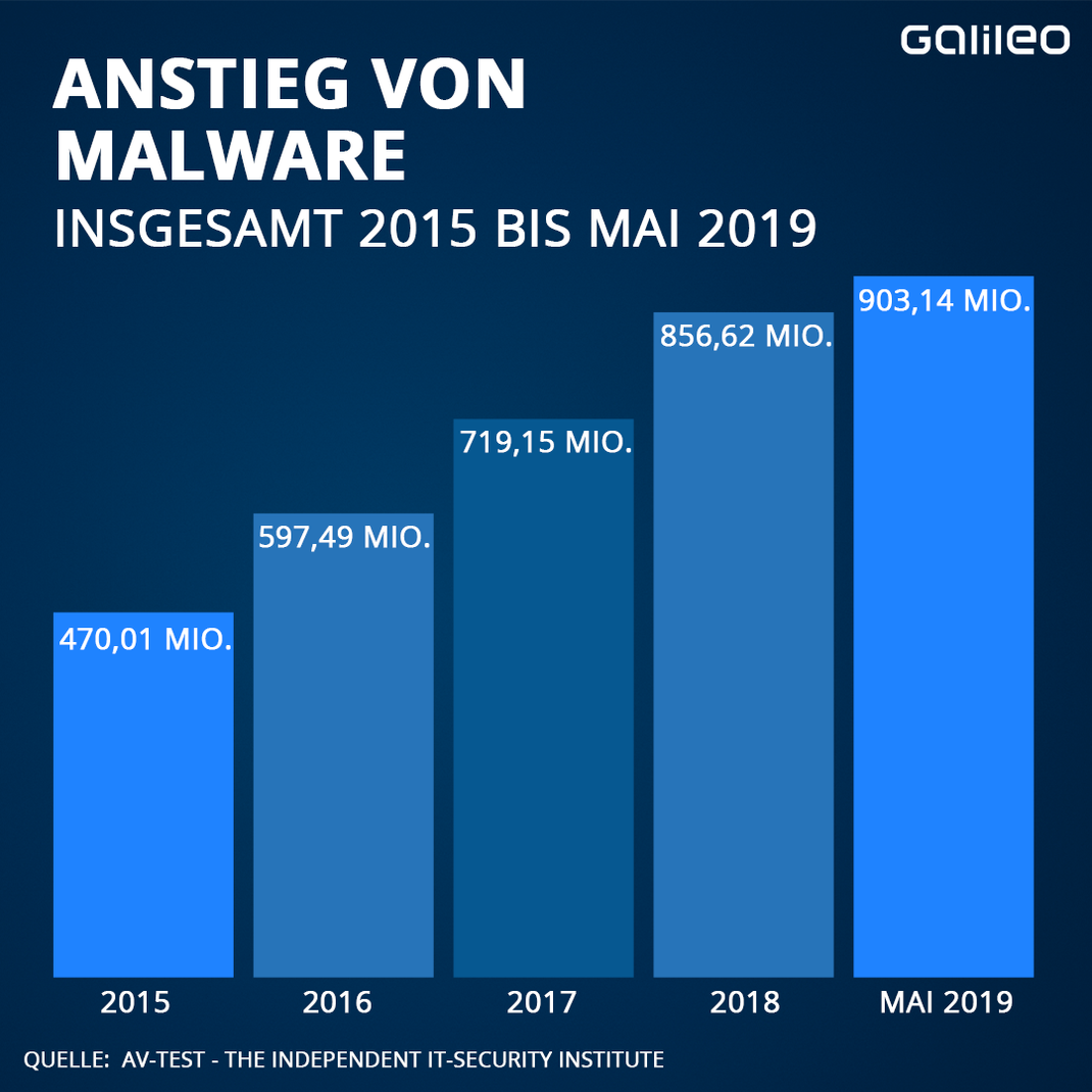 Anstieg an Malware über die letzten Jahre hinweg. 