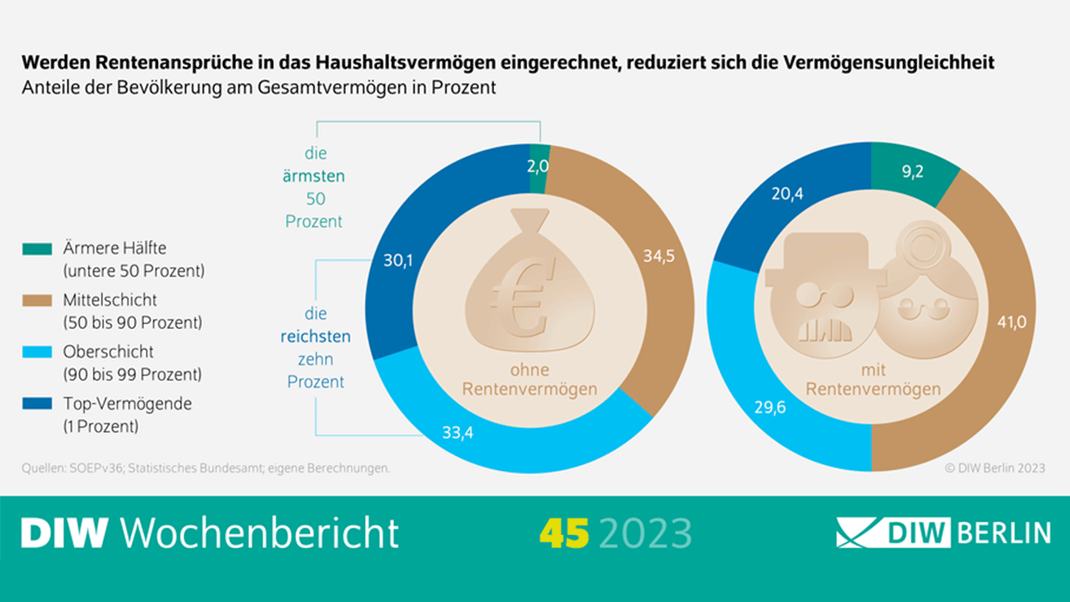 Rentenansprüche steigern den Vermögensanteil der Mittelschicht und ärmeren Hälfte der Gesellschaft.