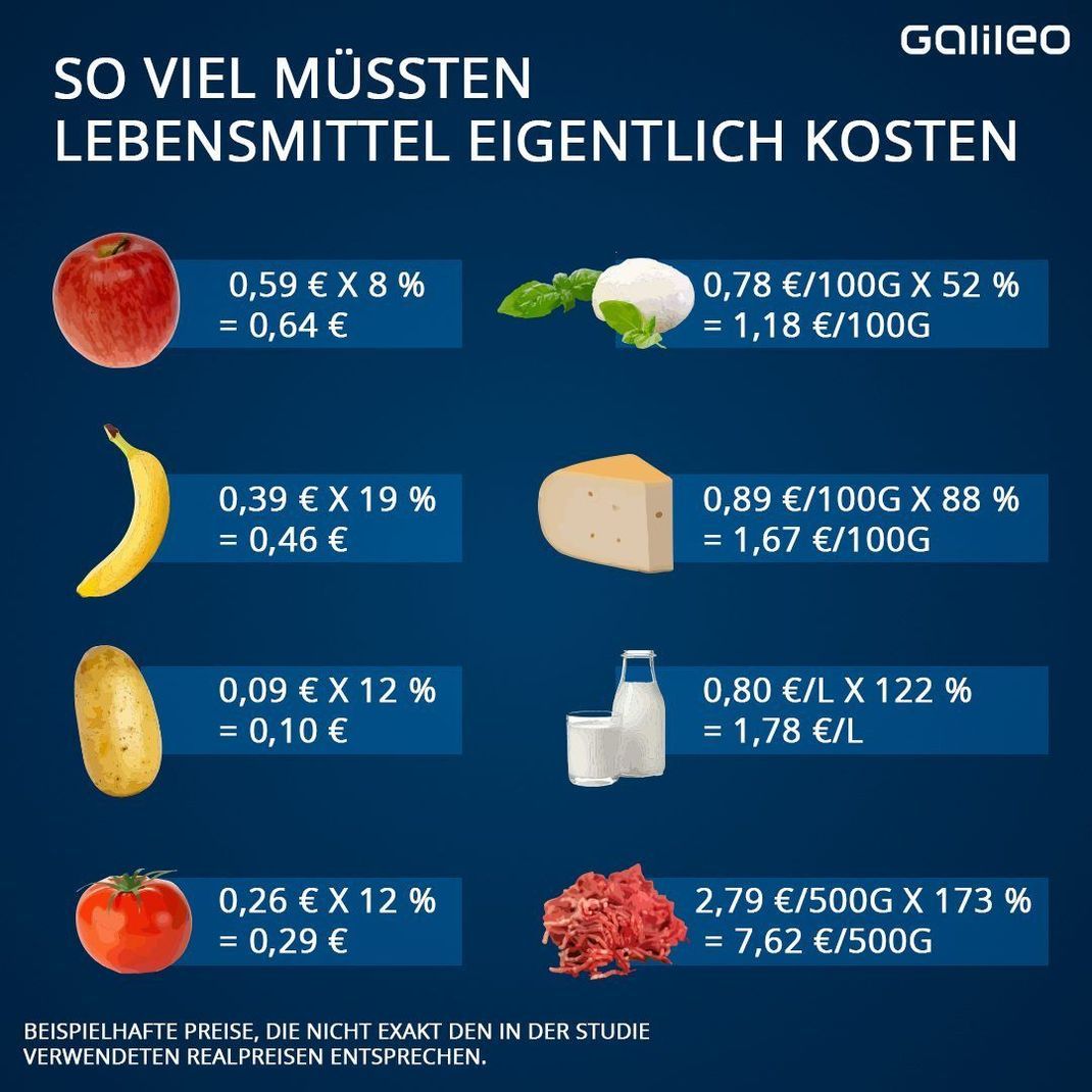 So viel müssten Lebensmittel eigentlich kosten, wenn alle Umweltfaktoren in die Preisentwicklung mit eingeschlossen wären. Hier siehst du jeweils den alten Preis und den durch die Untersuchung der Uni Augsburg ermittelten neuen Preis. (Stand 1.09.2020)
