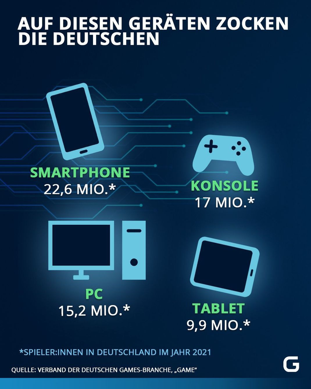 Mobile Geräte sind die beliebtesten Spielkonsolen