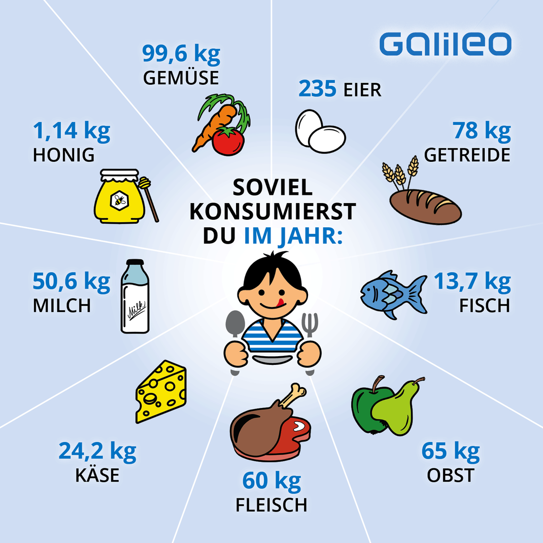 Konsum an Lebensmitteln pro Jahr und pro Kopf in Deutschland.