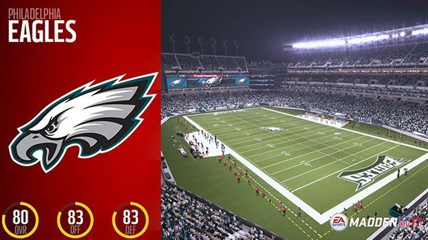 
                <strong>Platz 19: Philadelphia Eagles</strong><br>
                Platz 19: Philadelphia EaglesGesamt: 80Offense: 83Defense: 83 
              