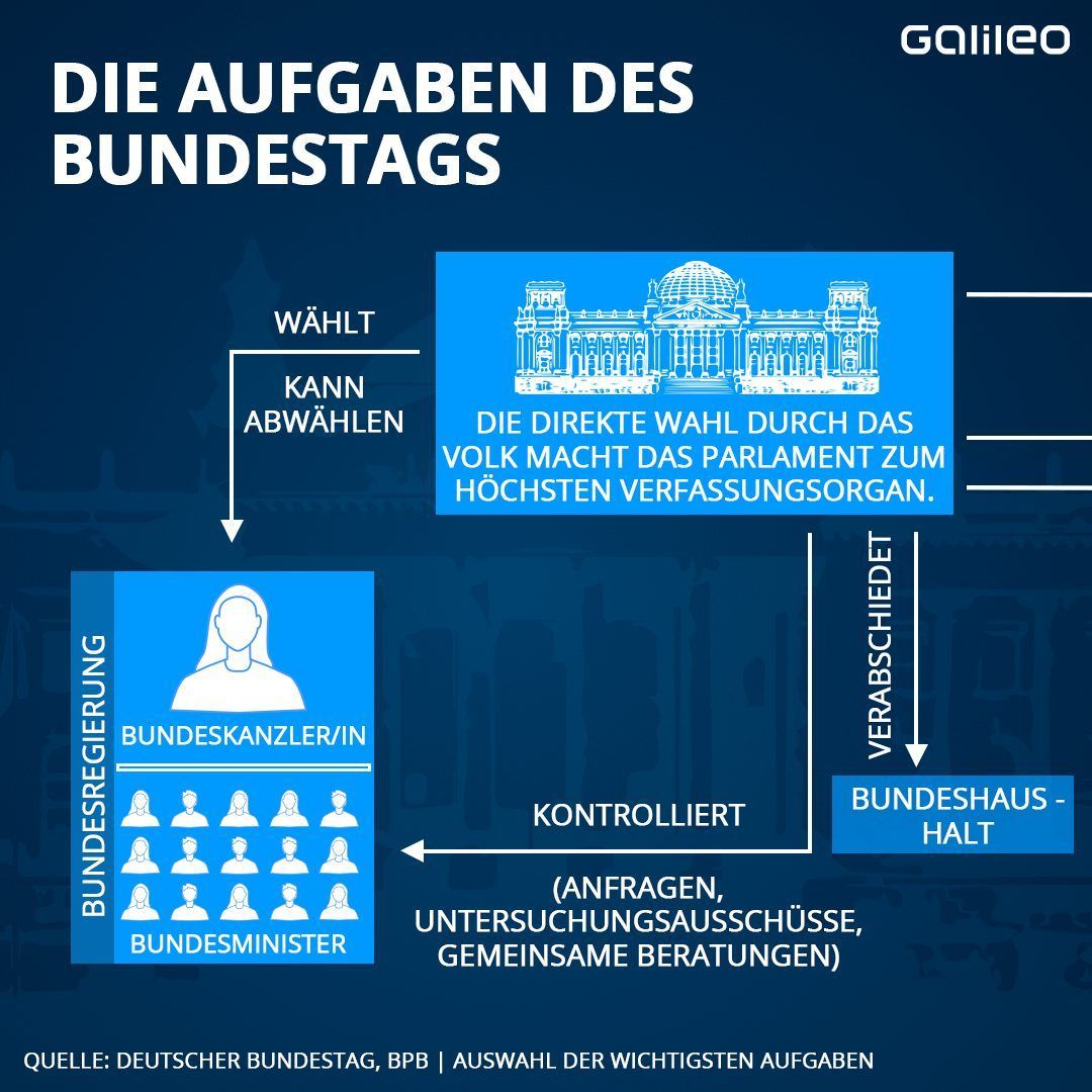 Das sind die Aufgaben des Bundestags
