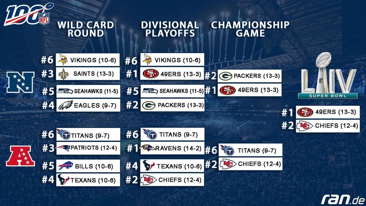 Road to Super Bowl: So sehen die NFL-Playoffs aus