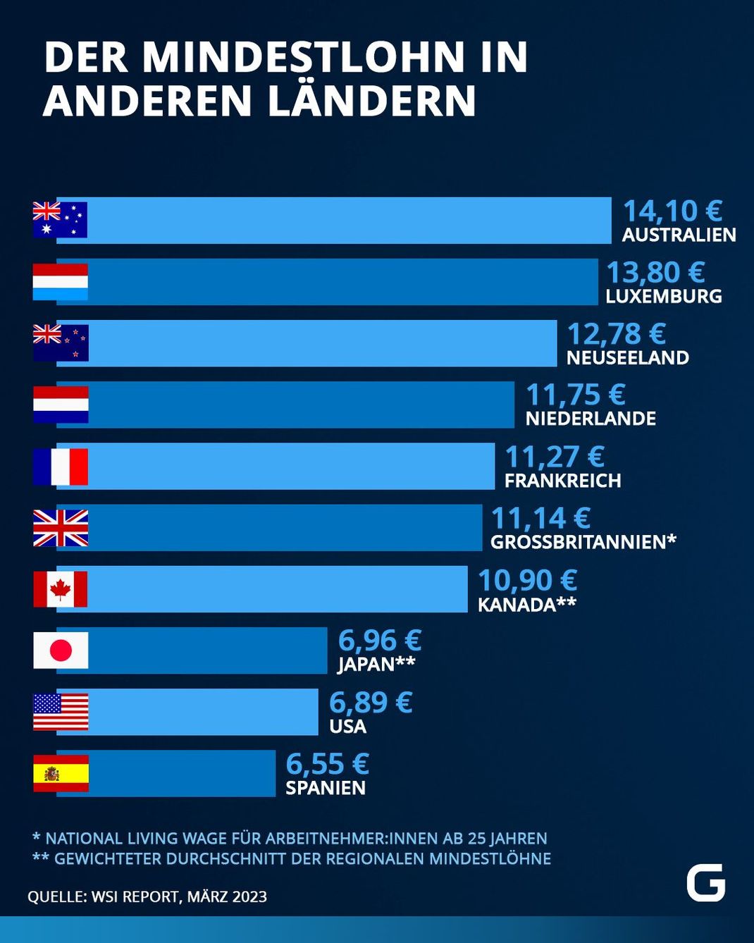 So hoch ist der Mindestlohn in anderen Ländern.