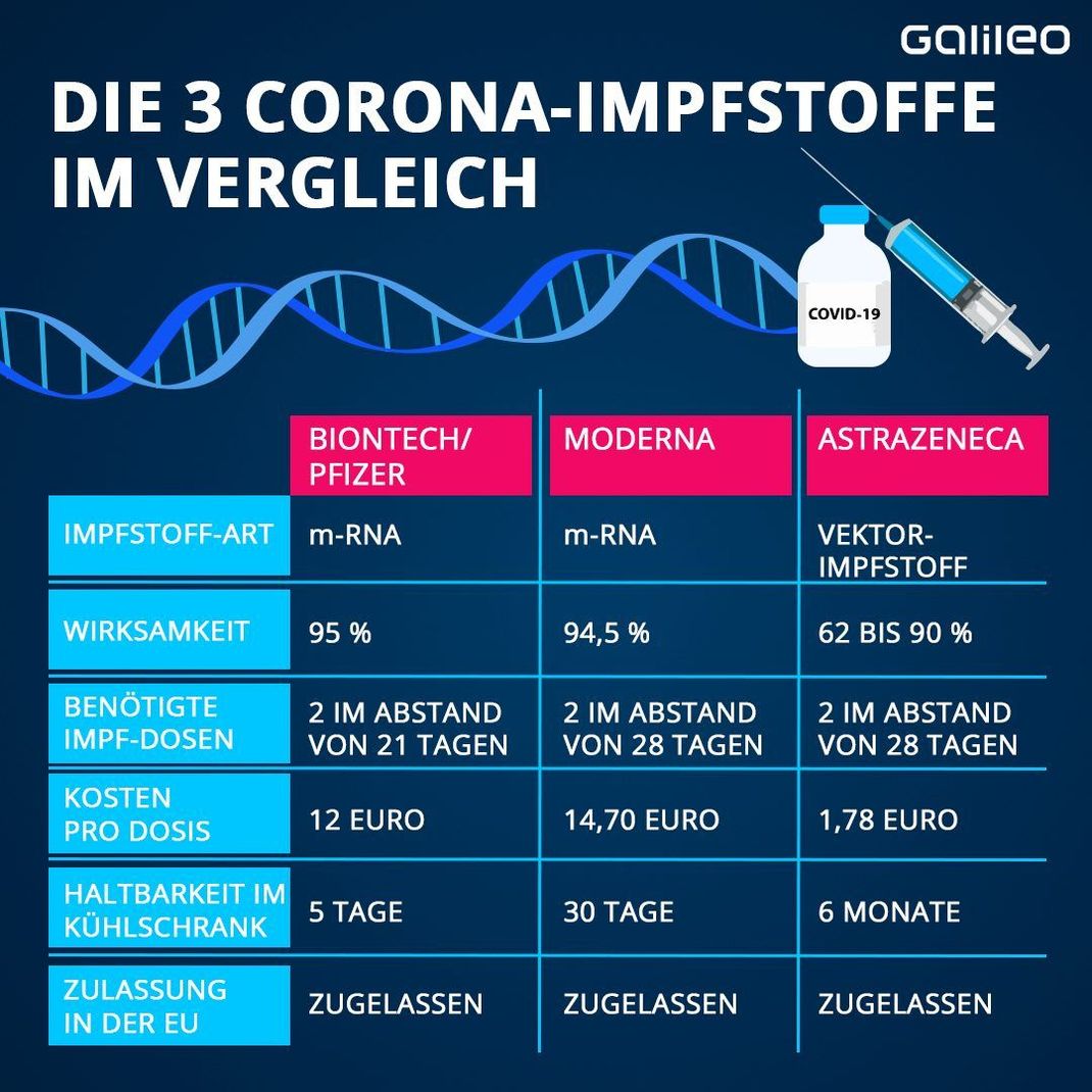 Die Impfstoffe von Biontech, Moderna und AstraZeneca im Vergleich. Der neu zugelassene Impfstoff von Johnson & Johnson ist hier nicht mit aufgelistet. 