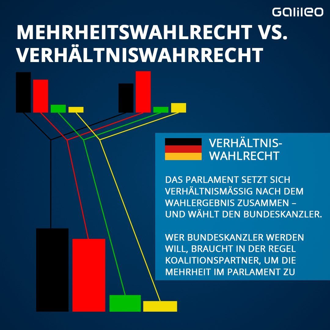 In Deutschland wird der Bundeskanzler über das Verhältniswahlrecht gewählt. 