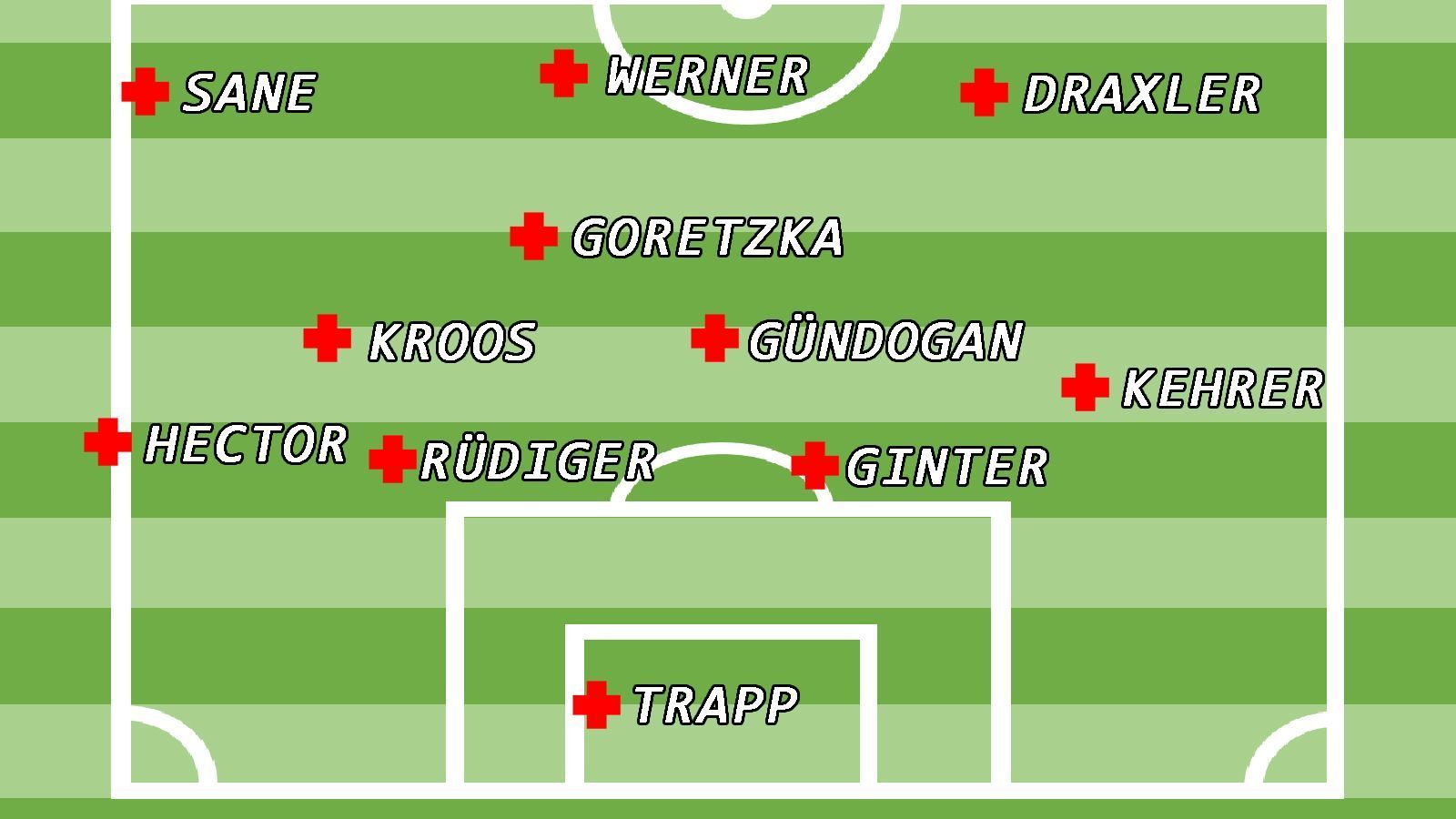 
                <strong>Die Verletzten-Elf des Bundestrainers</strong><br>
                Neben der Startelf könnte Bundestrainer Jogi Löw sogar noch mit Nico Schulz einen weiteren Verletzten auf die Bank setzen. Der Dortmunder fehlt bereits seit geraumer Zeit mit einem Bänderriss.
              