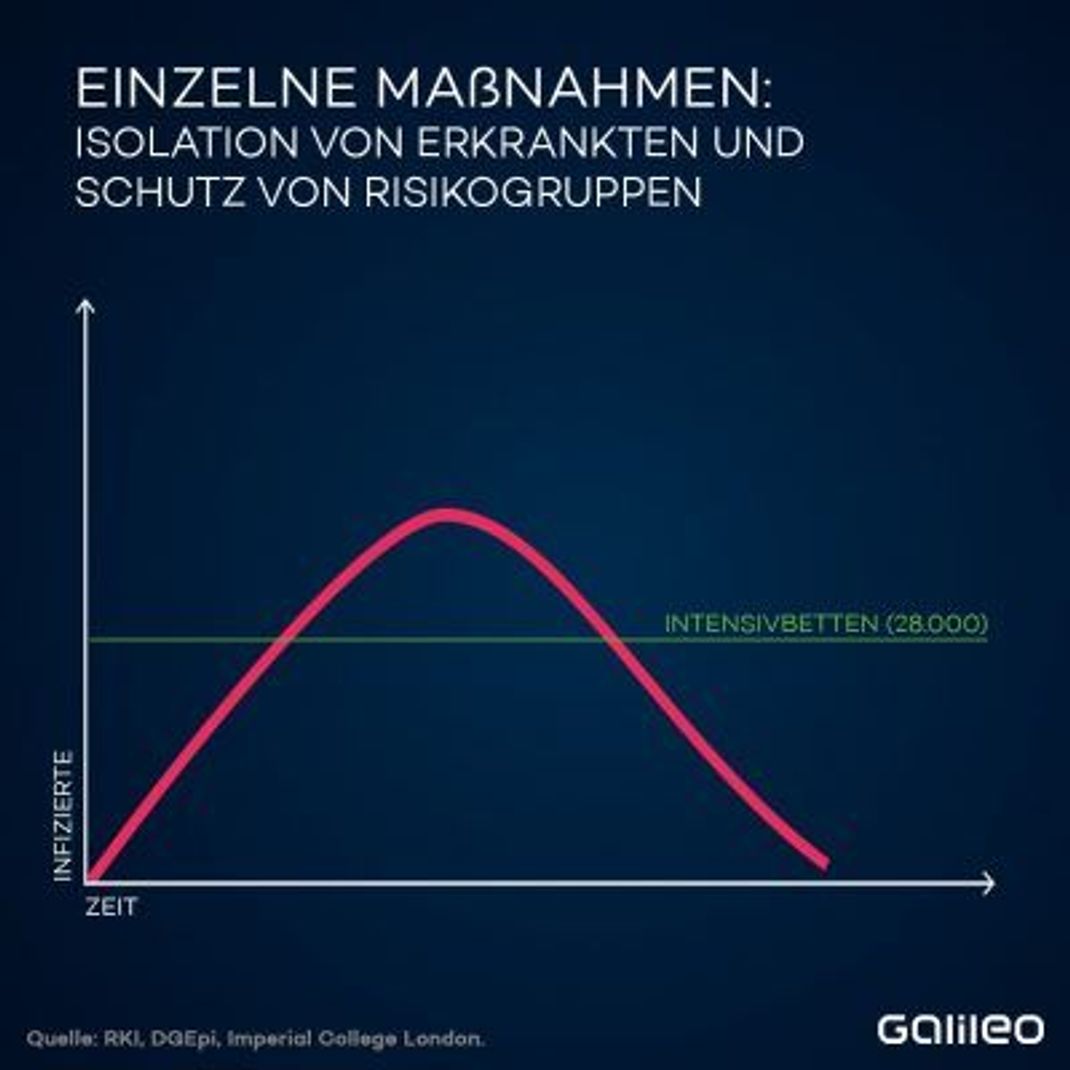 Bei einzelnen Maßnahmen wird die Kurve zwar flacher, aber sprengt trotzdem die Anzahl der Intensivbetten.