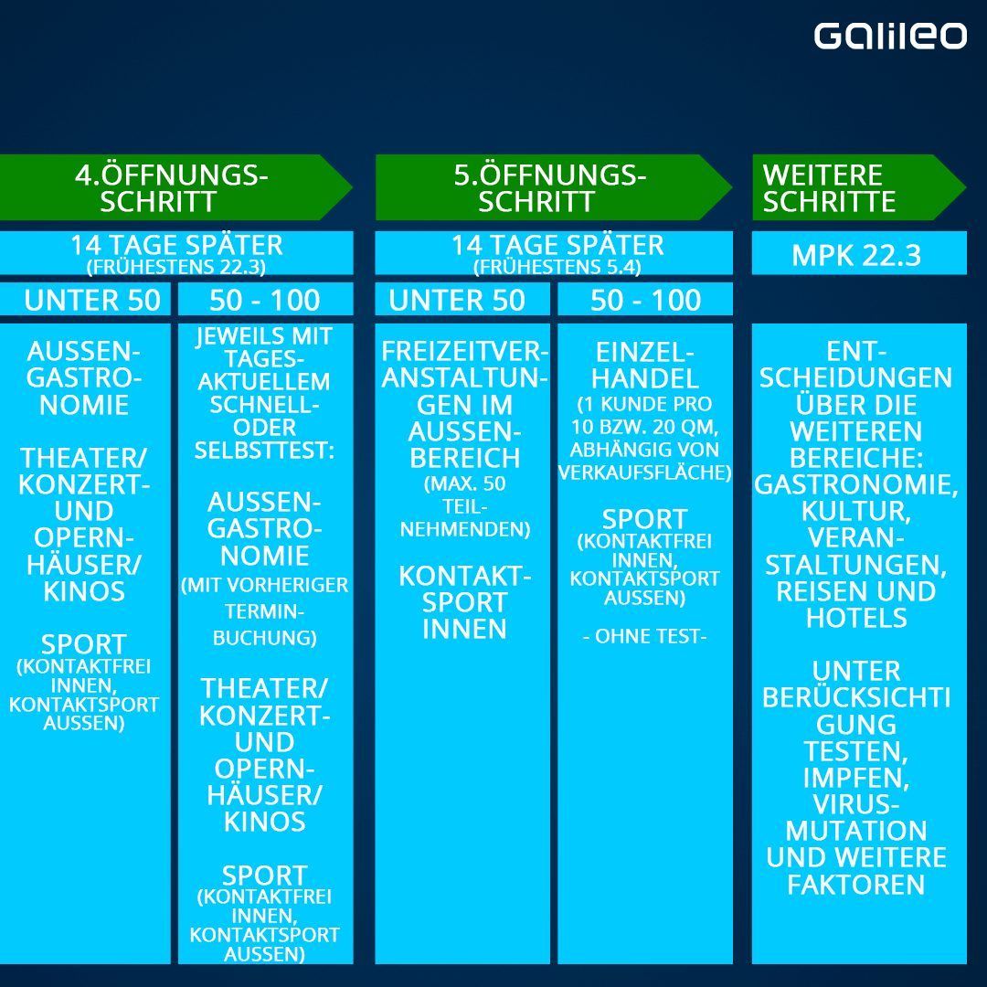 Lockerungen der Corona-Regeln: Wie sieht der neue Fahrplan aus?
