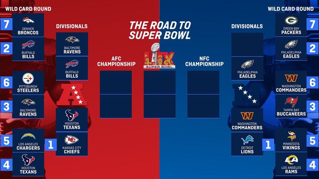 Bracket der NFL Playoffs 2025