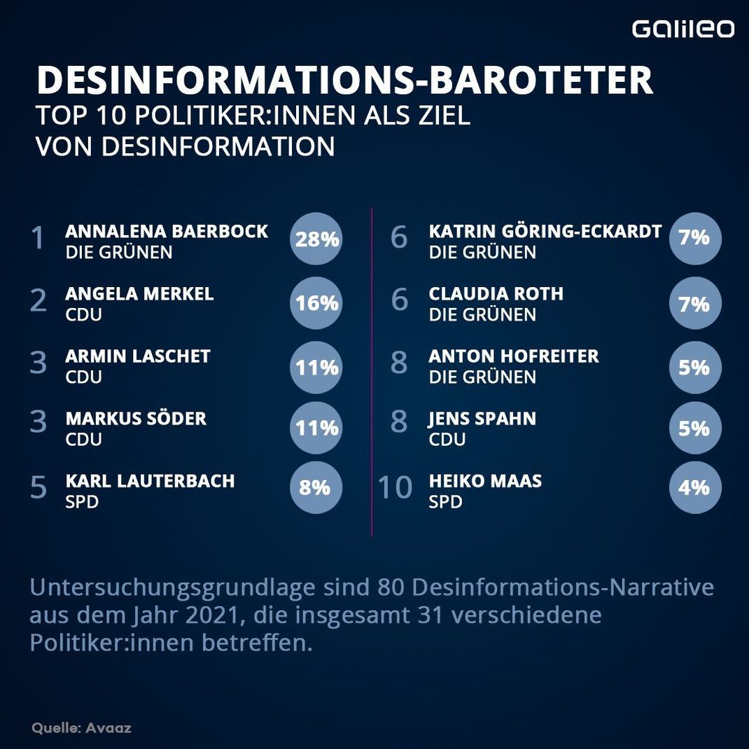 Hier siehst du das Ranking der Politiker:innen, die von Desinformation betroffen sind.