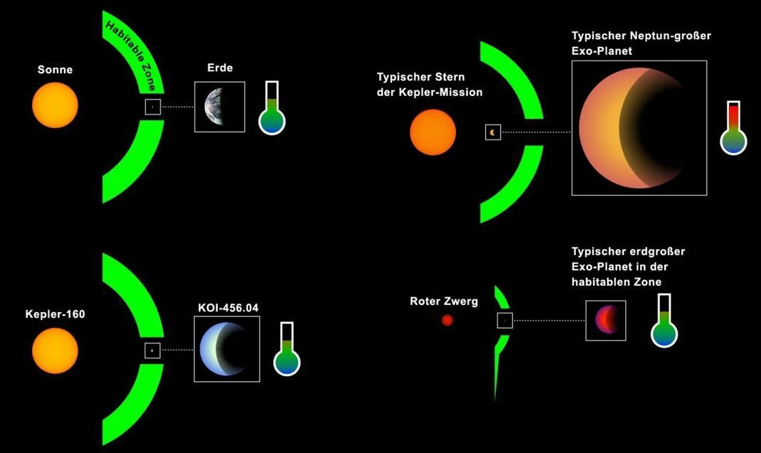 Nicht zu nah, nicht zu fern: Sterne wie die Sonne haben eine habitable Zone (in grün). Kreisen Planeten in diesem Abstandsbereich, kann es flüssiges Wasser auf ihnen geben. Glück für uns Menschen: Genau in dieser Lebenszone kreist die Erde. Ähnliche Verhältnisse finden sich vermutlich auch beim 2020 entdeckten Exoplaneten "KOI-456.04". Das ist außergewöhnlich: Häufig fliegen Exoplaneten näher an ihren Sternen - was ungünstig für Leben ist.
