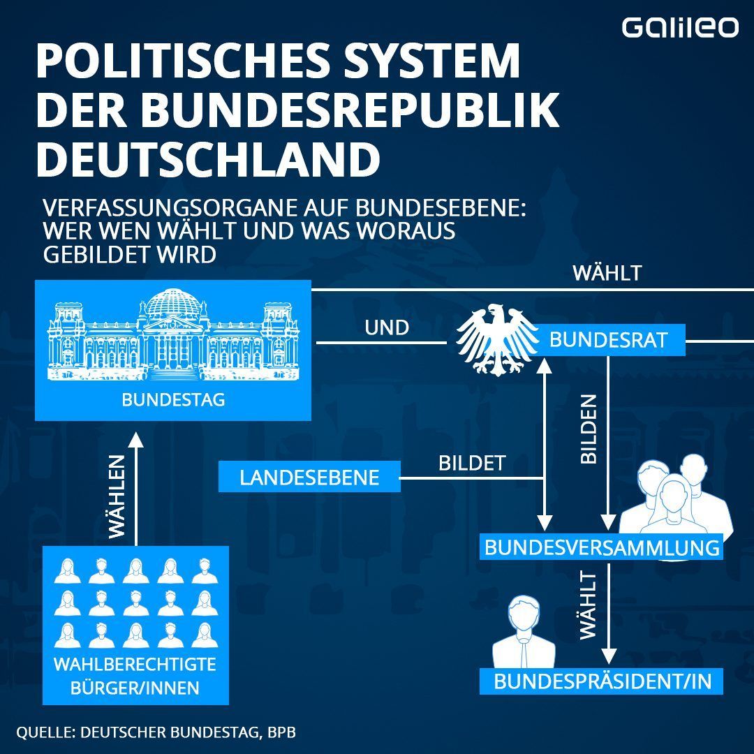 So funktioniert das Politische System in Deutschland