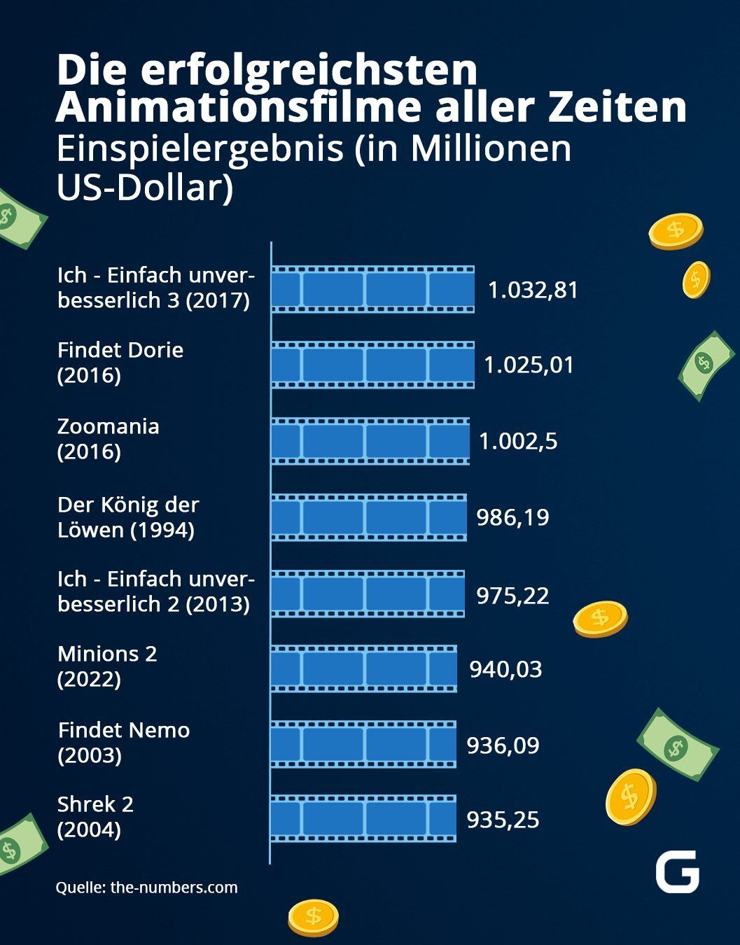 Die erfolgreichsten Animationsfilme aller Zeiten