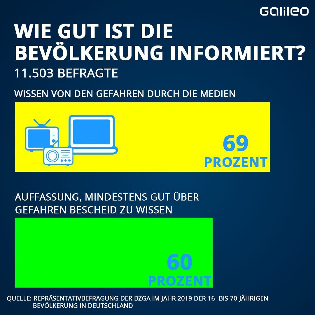 Wie gut ist die Bevölkerung informiert?