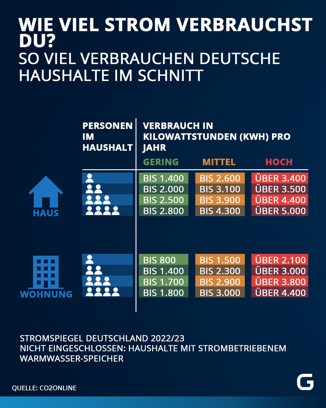 So hoch ist der Stromverbrauch in Deutschland im Durchschnitt nach Haushaltsgröße.