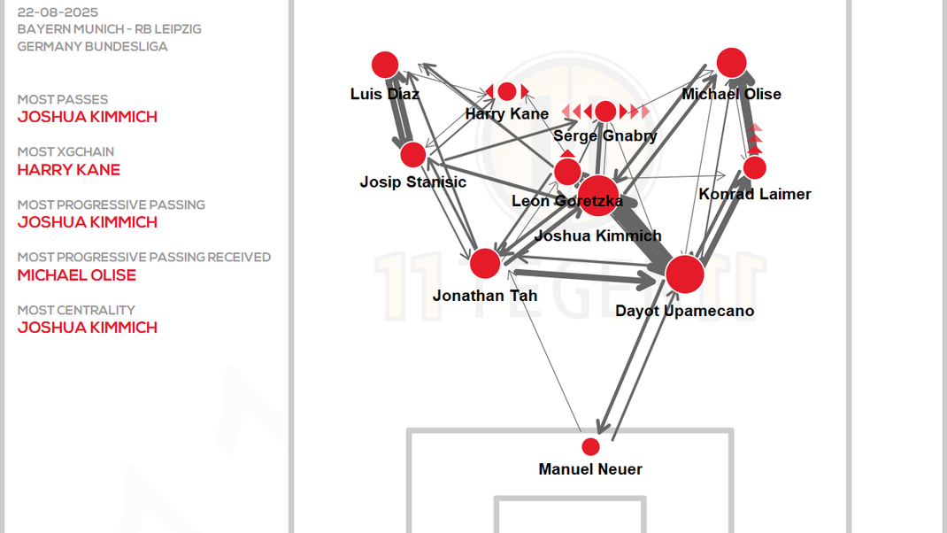Die Passmap im Spiel zwischen dem FC Bayern München und RB Leipzig via <a target="_blank" href="https://betweentheposts.net/">"BetweenThePosts"</a>.