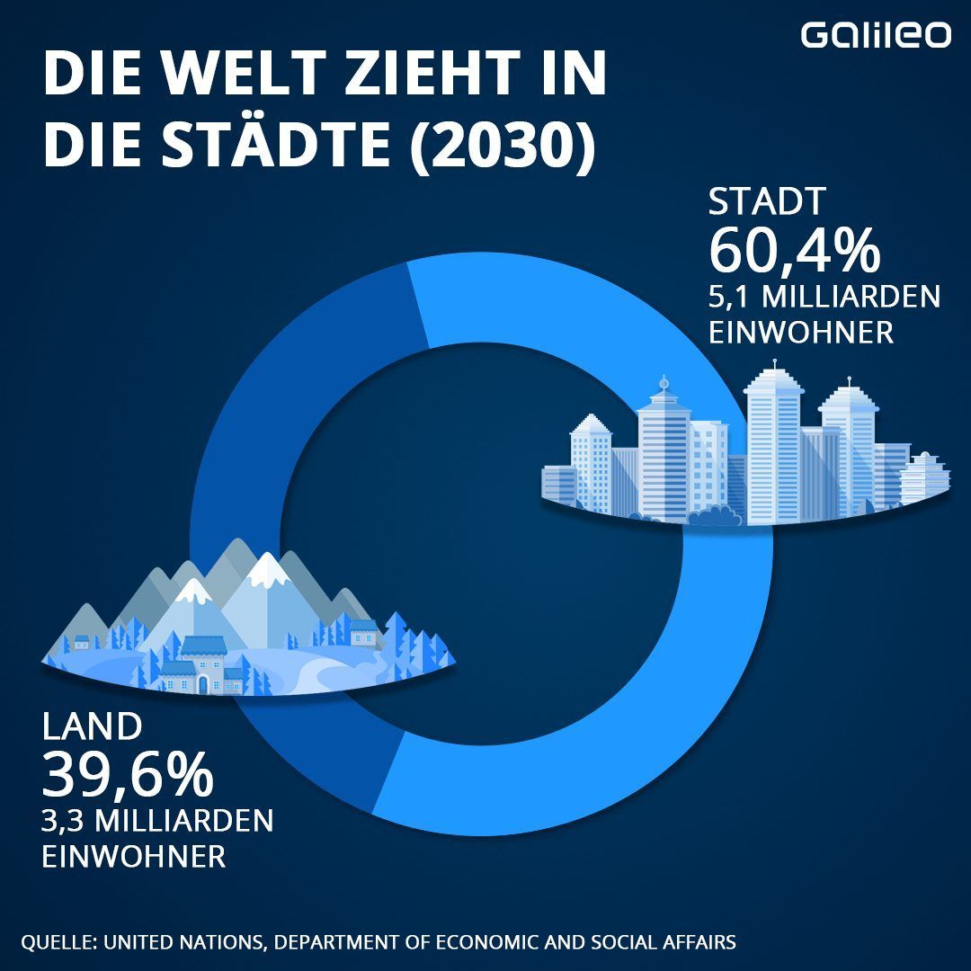 In der Zukunft werden mehr Menschen in der Stadt leben wollen.