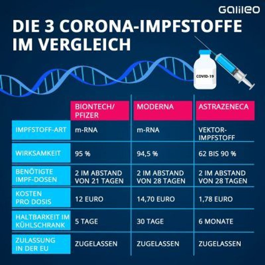 Die Impfstoffe von Biontech, Moderna und AstraZeneca im Vergleich. Der neu zugelassene Impfstoff von Johnson &amp; Johnson ist hier nicht mit aufgelistet.