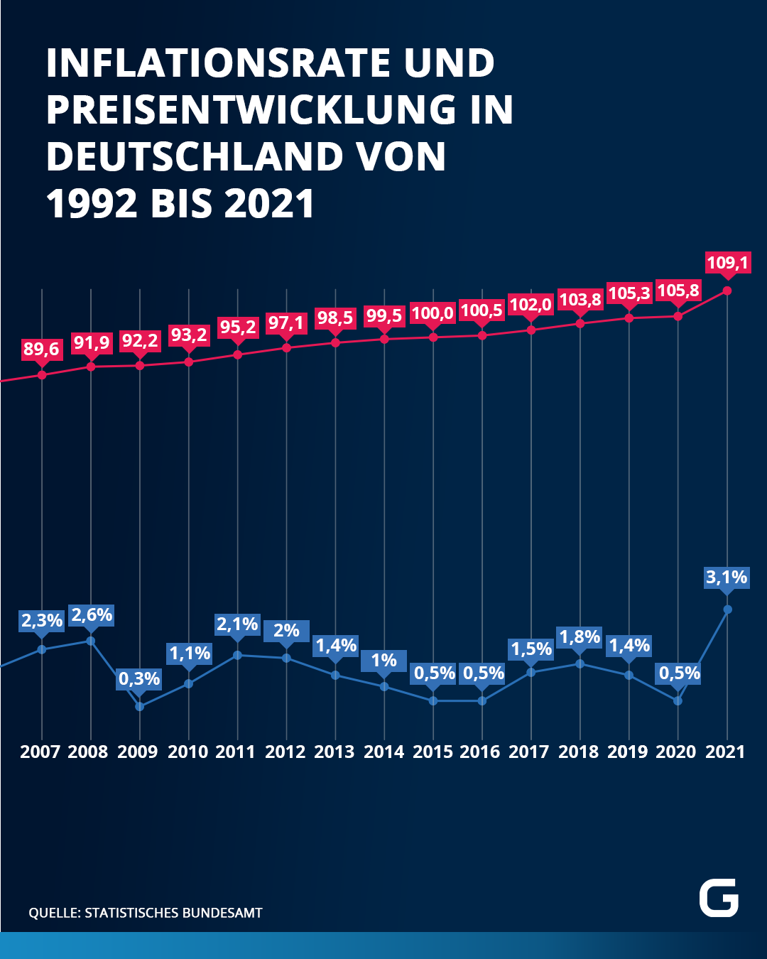 Inflationsrate und Preisentwicklung in Deutschland