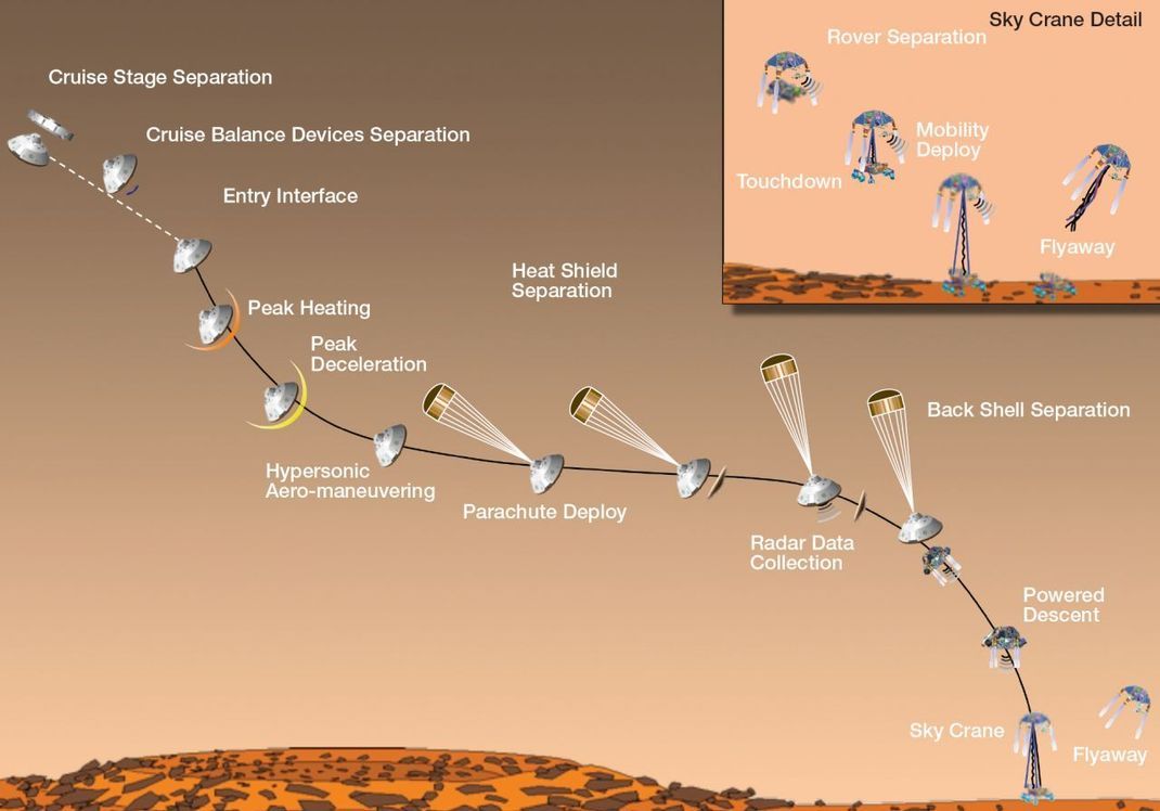 Als der Rover am Mars ankam, tauchte er direkt in dessen Atmosphäre ein. Dabei bremste er von 20.000 auf 1.500 Kilometer in der Stunde ab.