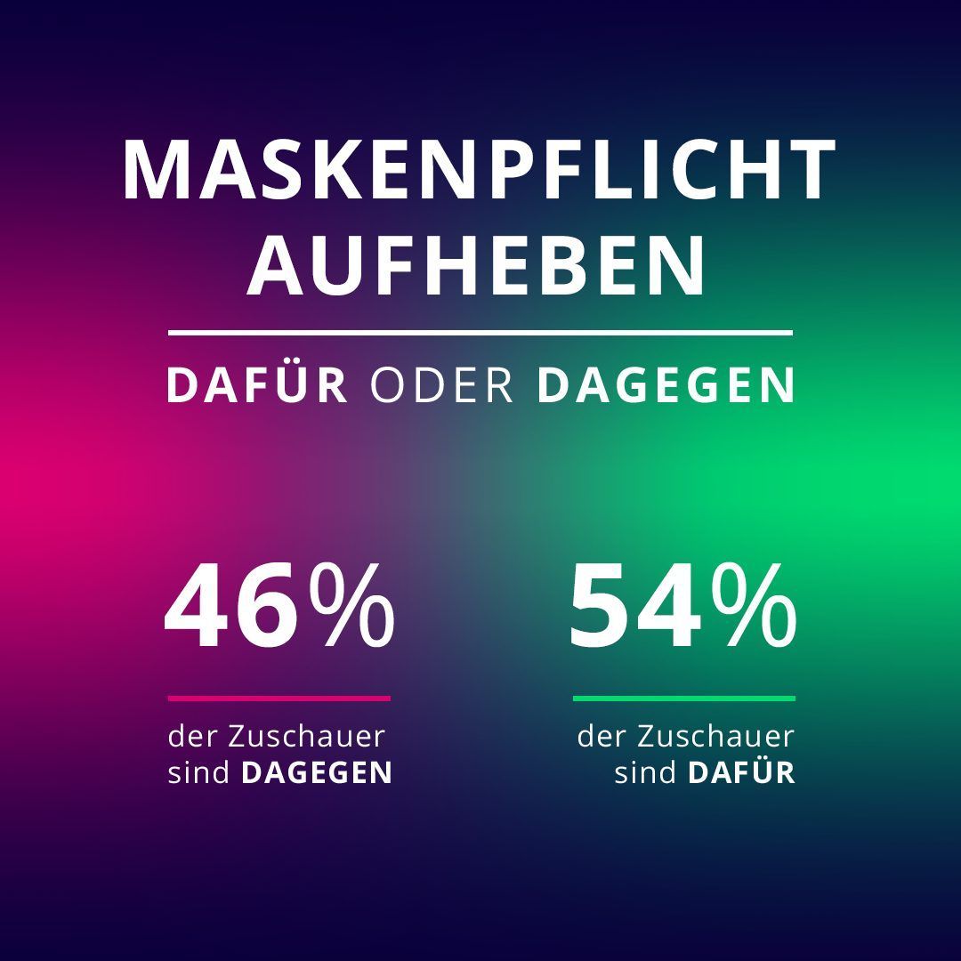 46 Prozent der Galileo-User sind dagegen, dass die Maskenpflicht aufgehoben wird, 54 Prozent sind dafür.