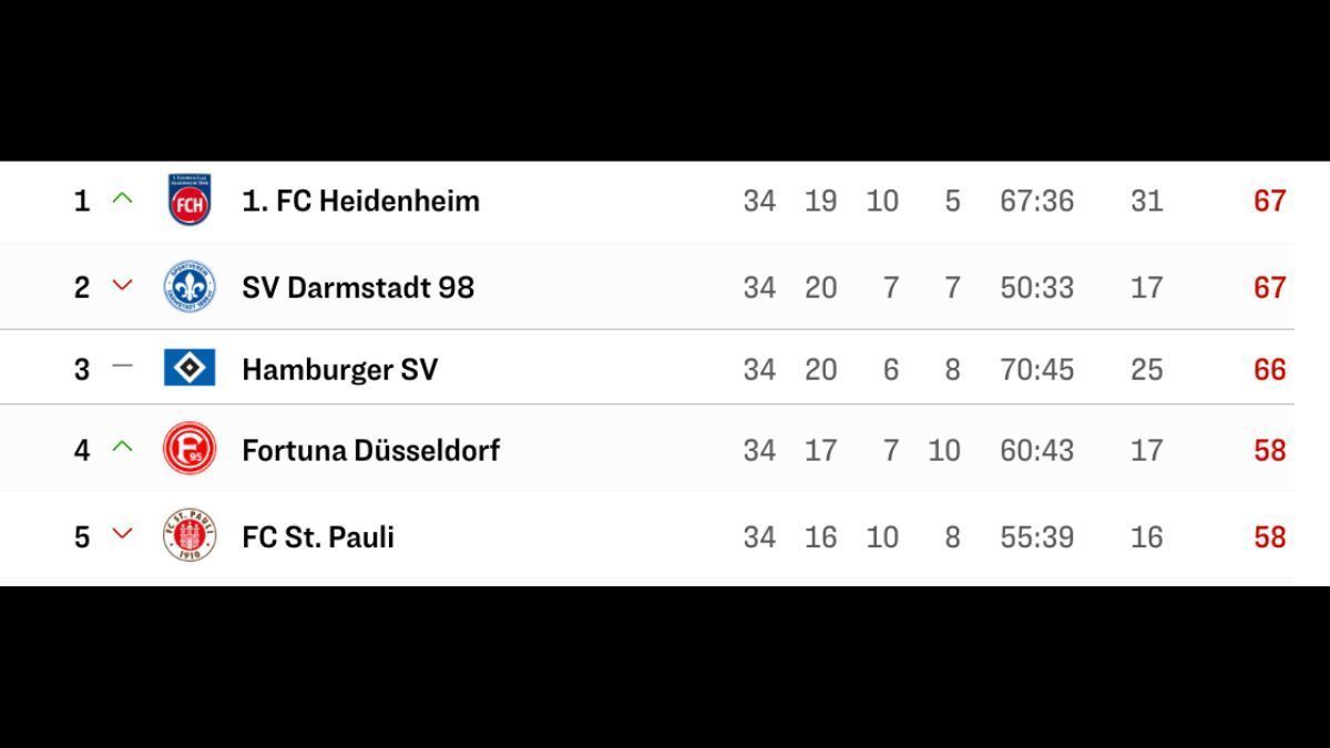 
                <strong>18. Schlusstabelle: Heidenheim Meister, HSV muss in die Relegation</strong><br>
                So sieht die Schlusstabelle aus. Binnen Minuten fällt der Hamburger Sportverein ohne Eigenwirken noch von einem sicheren Aufstiegsplatz auf Rang drei.
              
