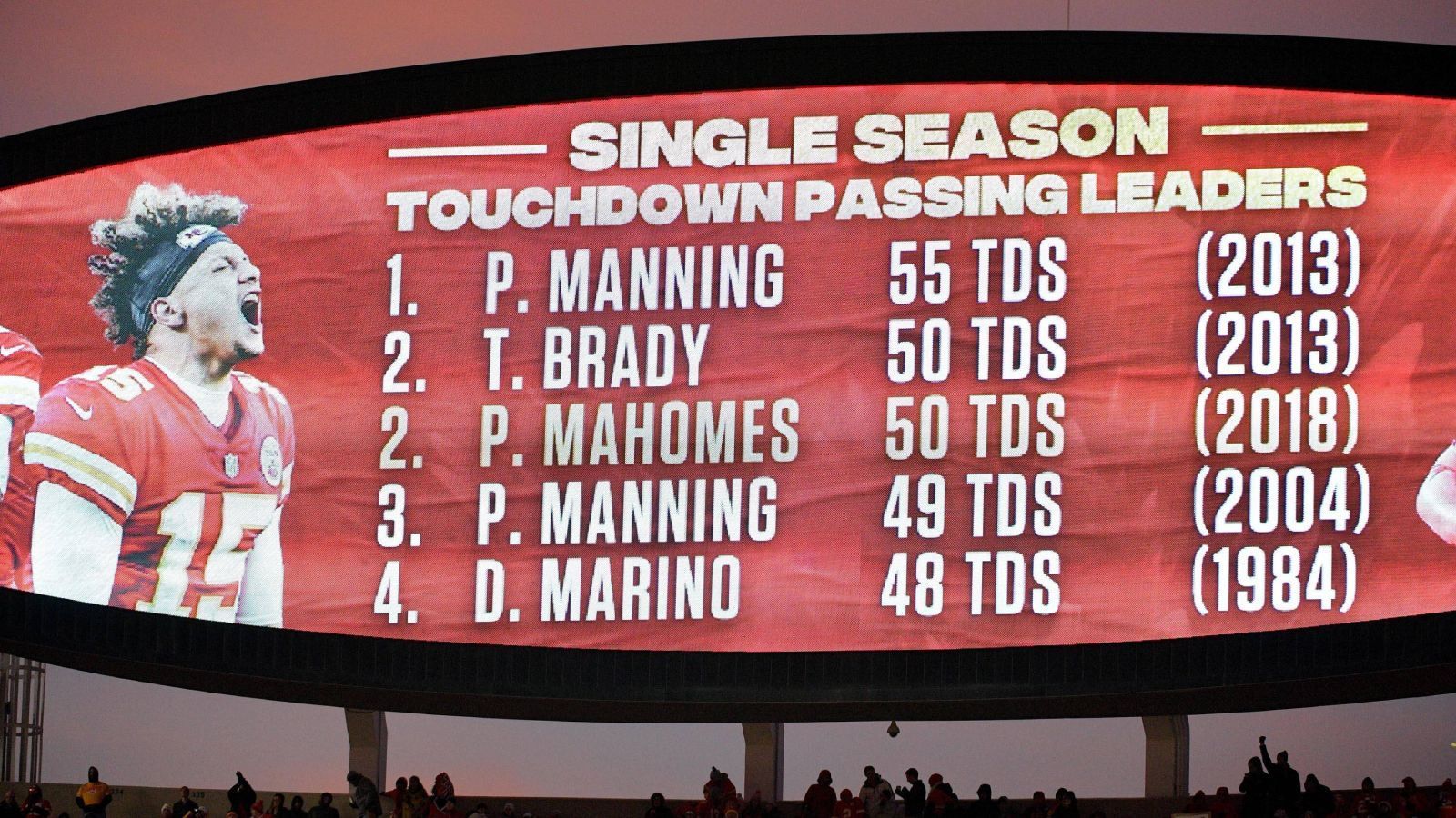
                <strong>Touchdowns</strong><br>
                In Sachen Touchdowns ist Patrick Mahomes, seitdem er in der NFL ist, unangefochten. 204 Mal warf oder lief er erfolgreich in die Endzone, mehr als 40 Touchdowns pro Regular Season also. Zudem ist er einer von nur drei Quarterbacks, die mehr als 50 Touchdowns in einer Saison erzielten. 2018 gelang ihm dieses Kunststück als Dritter nach den Legenden Tom Brady und Peyton Manning (im Bild). Burrows Ausbeute ist zwar ebenfalls stark, kommt aber nicht an die von Mahomes ran: 92 Touchdowns lieferte er in zweieinhalb Saisons ab.
              