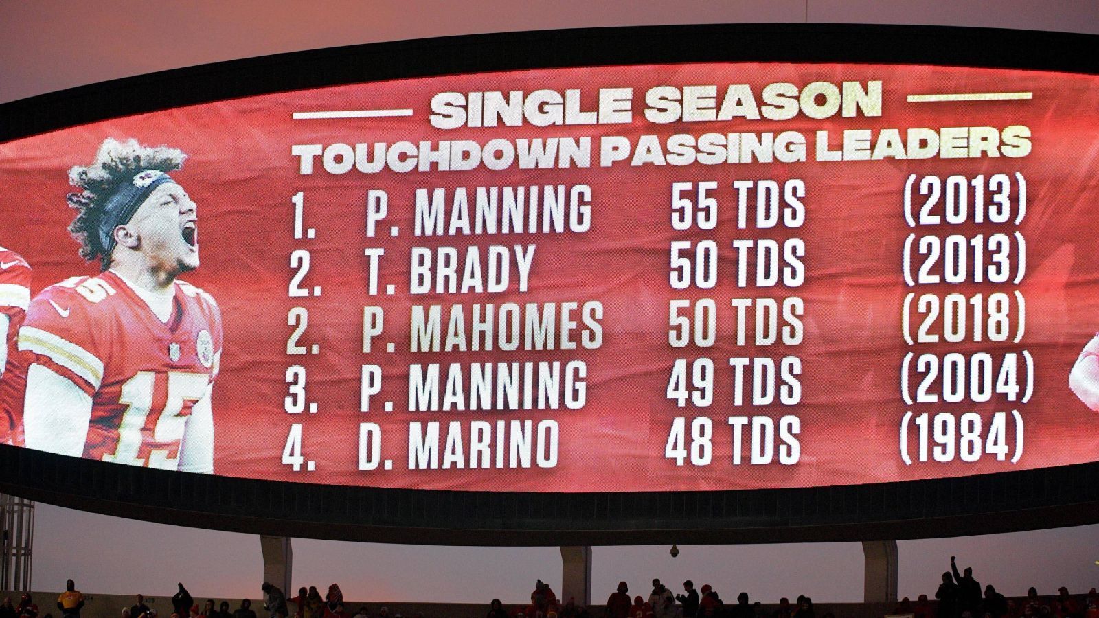 
                <strong>Touchdowns</strong><br>
                In Sachen Touchdowns ist Patrick Mahomes, seitdem er in der NFL ist, unangefochten. 204 Mal warf oder lief er erfolgreich in die Endzone, mehr als 40 Touchdowns pro Regular Season also. Zudem ist er einer von nur drei Quarterbacks, die mehr als 50 Touchdowns in einer Saison erzielten. 2018 gelang ihm dieses Kunststück als Dritter nach den Legenden Tom Brady und Peyton Manning (im Bild). Burrows Ausbeute ist zwar ebenfalls stark, kommt aber nicht an die von Mahomes ran: 92 Touchdowns lieferte er in zweieinhalb Saisons ab.
              