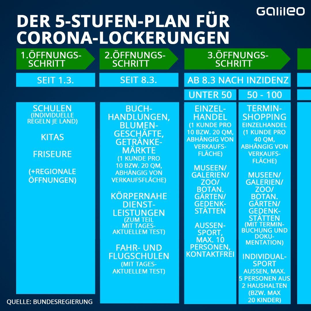 Lockerungen der Corona-Regeln: Wie sieht der neue Fahrplan aus?