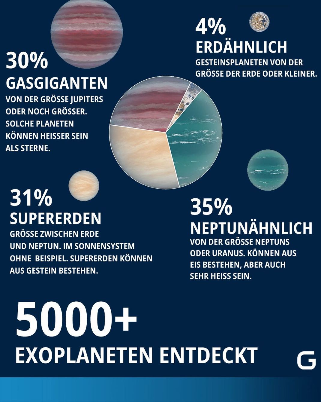 Vielfalt im All: Ein Drittel aller bisher entdeckten Exoplaneten sind Gasgiganten so groß wie Jupiter. Sie können sogar heißer werden als Sterne. Ein knappes Drittel sind Supererden, die zwar aus Gestein bestehen, aber viel größer sind. Dieser Planetentyp ist bei uns völlig unbekannt. Ein gutes Drittel sind Eisriesen wie Neptun und Uranus. Ein kleiner Teil schließlich, nur vier Prozent, sind erdähnlich. Sie sind so groß wie die Erde und ebenfalls aus Stein.