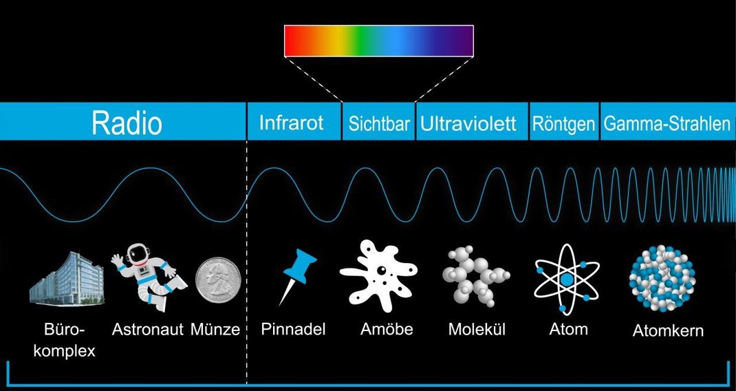 Elektromagnetische Wellen können so kurz sein wie ein Atomkern oder so lang wie ein ganzer Häuserkomplex. Mit den kurzen Wellen lässt sich ein gebrochener Arm röntgen, mit den langen prima Radio hören - und das Universum erforschen.