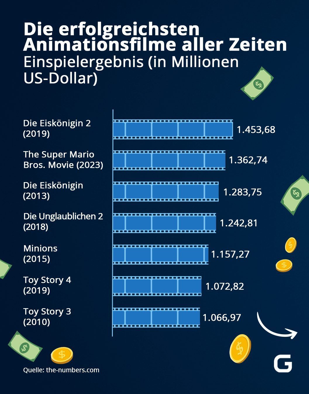 Die erfolgreichsten Animationsfilme aller Zeiten