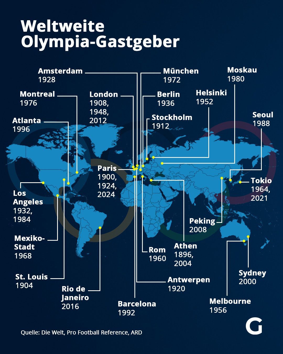 Weltweite Olympia-Gastgeber