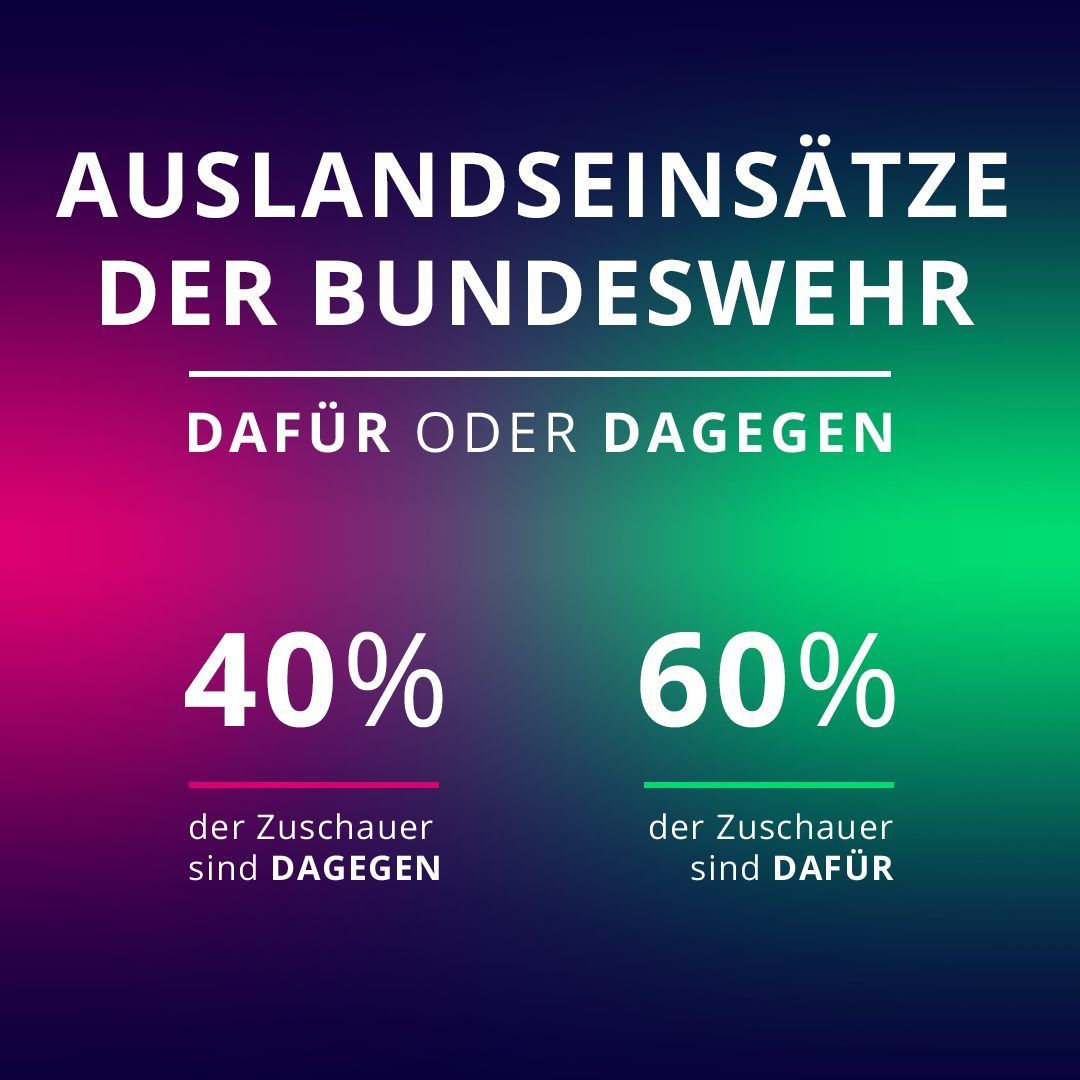 60 Prozent der Zuschauenden haben am 25. August während der Galileo-Sendung dafür gestimmt, dass die Bundeswehr im Ausland eingesetzt wird. 40 Prozent sind dagegen.