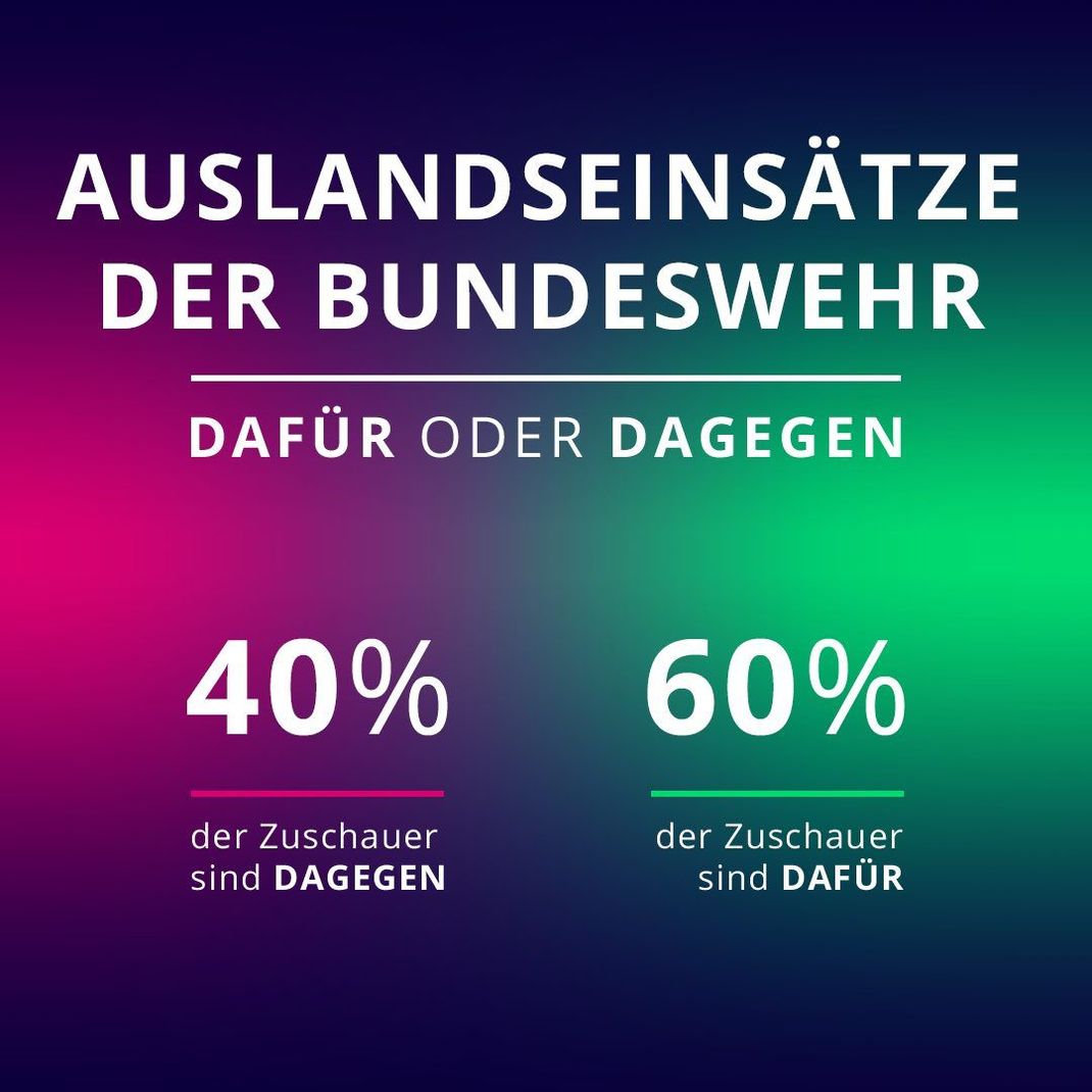 60 Prozent der Zuschauenden haben am 25. August während der Galileo-Sendung dafür gestimmt, dass die Bundeswehr im Ausland eingesetzt wird. 40 Prozent sind dagegen.