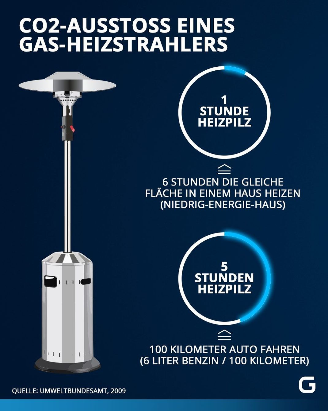 Soviel CO2 stößt ein Heizpilz aus