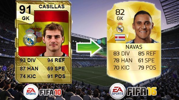 
                <strong>Iker Casillas (FIFA 10) - Keylor Navas (FIFA 16)</strong><br>
                Iker Casillas (FIFA 10) - Keylor Navas (FIFA 16)
              