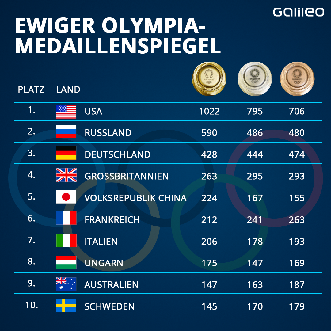 Olympia Ewiger Medaillenspiegel