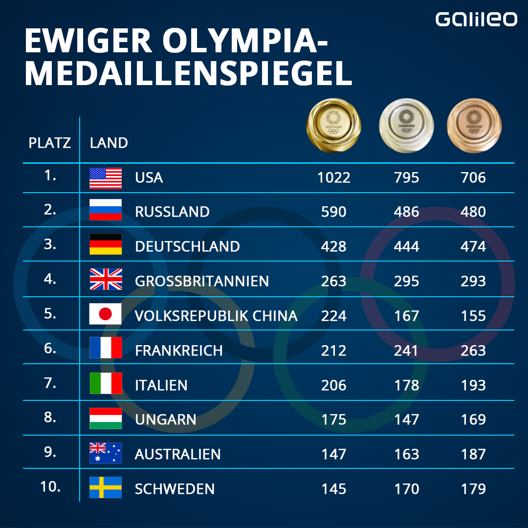 Olympische Spiele Rekorde, Medaillen, Skandale und kuriose Fakten Galileo