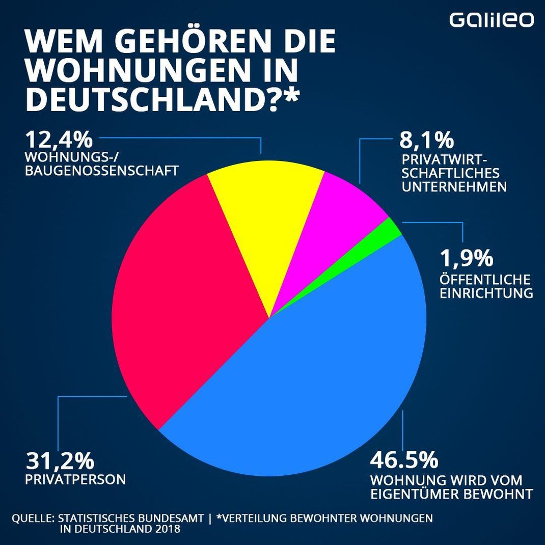 Wem gehören Wohnungen in Deutschland?